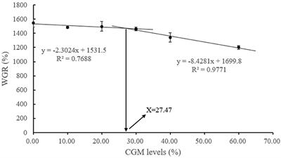 Effects of partially replacing fishmeal with corn gluten meal on growth, feed utilization, digestive enzyme activity, and apparent nutrient digestibility for juvenile white shrimp, Litopenaeus vannamei